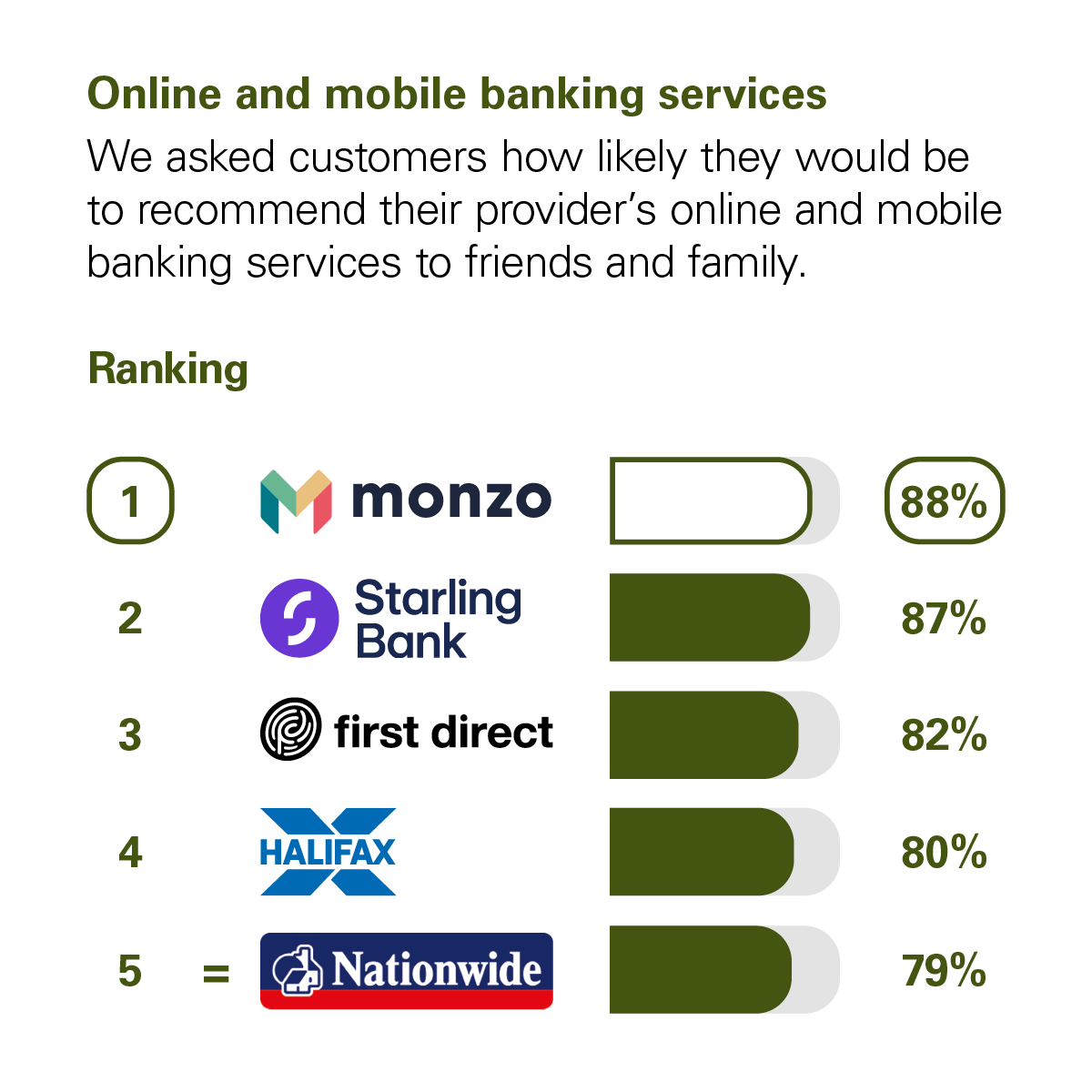 Graph showing the results of the CMA scoring of UK banks in the Online and Mobile Banking Services category. The CMA asked customers how likely they would be to recommend their provider's online and mobile banking services to friends and family. The rankings with percentage scores are: 1st Monzo with 88%. 2nd Starling Bank with 87%. 3rd First Direct 82%. 4th Halifax with 80%. 5th Nationwide with 79%.