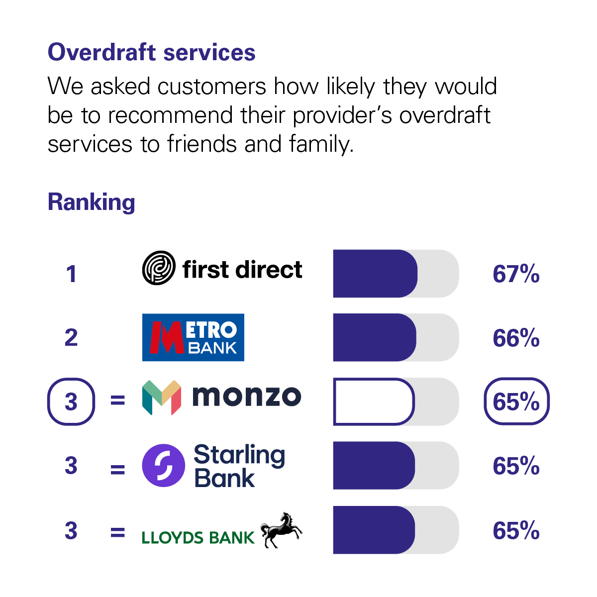 Graph showing the results of the CMA scoring of UK banks in the Overdraft Services category. The CMA asked customers how likely they would be to recommend their provider's overdraft services to friends and family. The rankings with percentage scores are: 1st First Direct with 67%. 2nd Metro Bank with 66%. Joint 3rd are Monzo, Starling Bank, and Lloyds Bank with 65%.