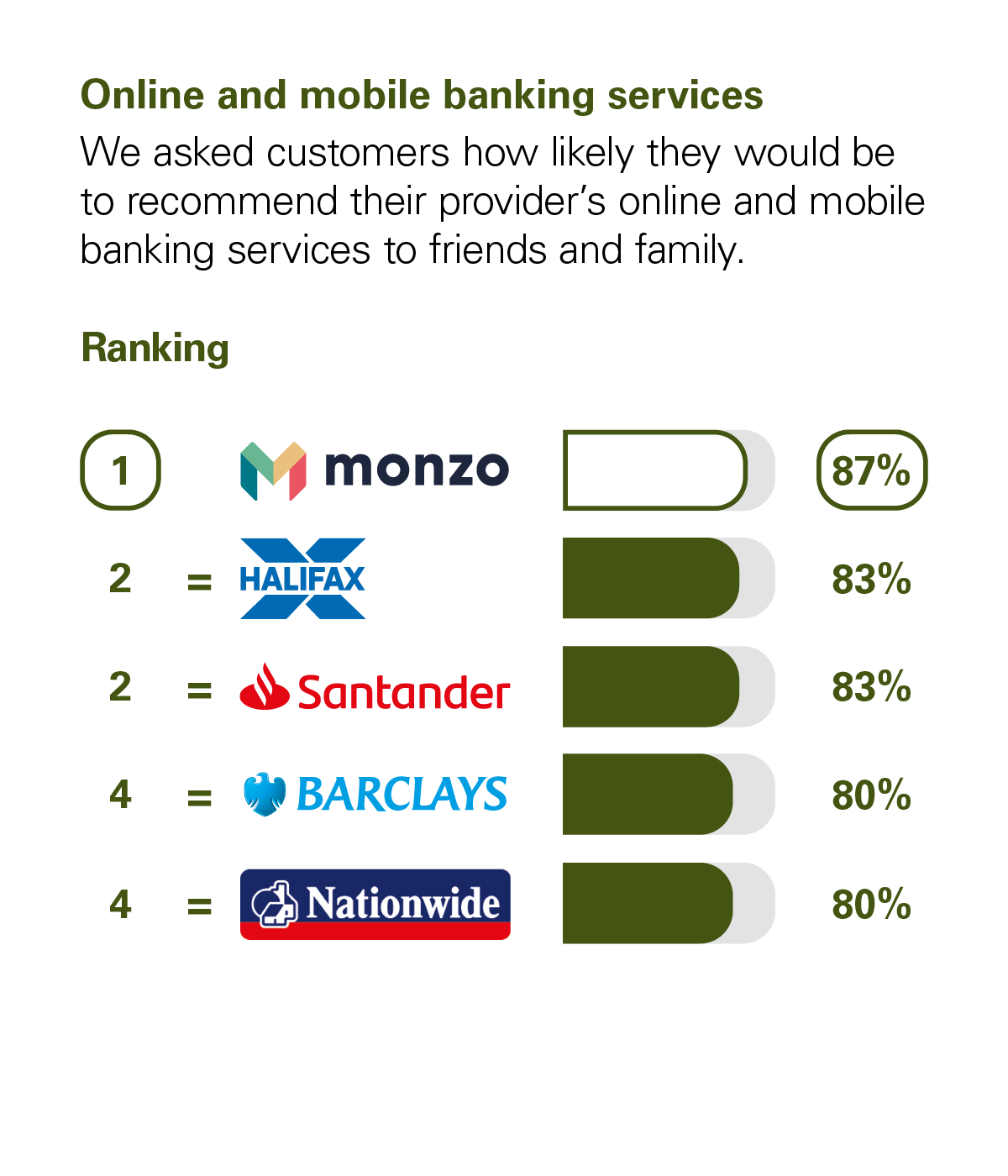 Graph showing the results of the CMA scoring of UK banks in the Online and Mobile Banking Services category. The CMA asked customers how likely they would be to recommend their provider's online and mobile banking services to friends and family. The rankings with percentage scores are: 1 Monzo, with 87%. Joint 2nd are Halifax and Santander with 83%. Joint 4th are Barclays and Nationwide with 80%.