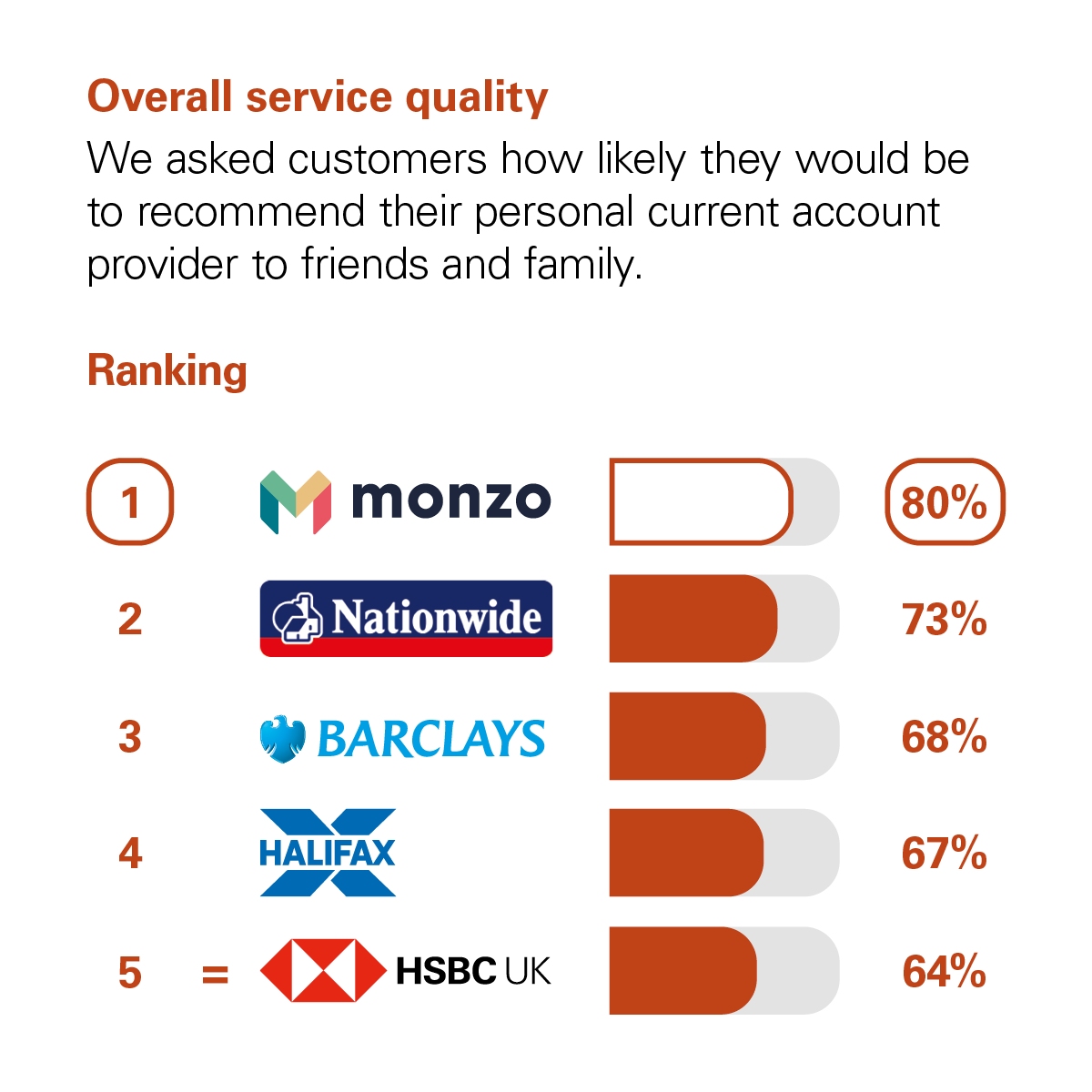 Graph showing the results of the CMA scoring of UK banks in the Overall Service Quality category. The CMA asked customers how likely they would be to recommend their personal current account provider to friends and family. The rankings with percentage scores are: 1st Monzo with 83%. Joint 2nd are First Direct and Starling Bank with 81%. 3rd Metro Bank with 74%. 5th Nationwide with 68%.