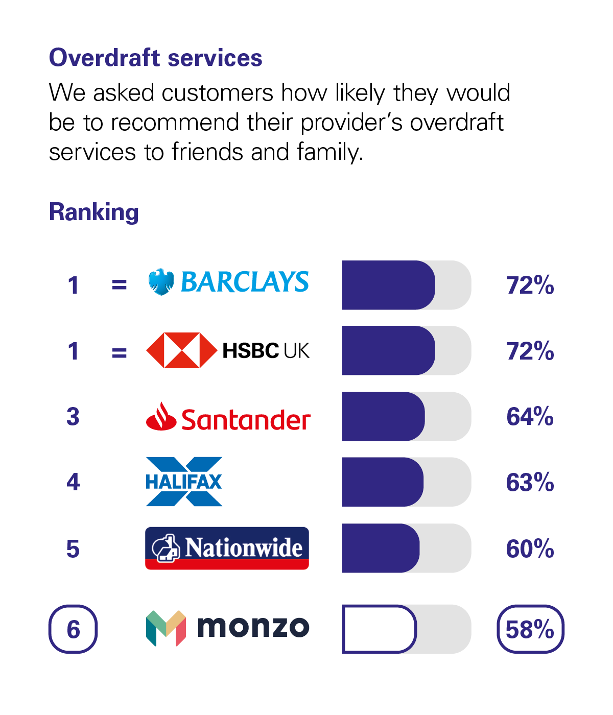 Graph showing the results of the CMA scoring of UK banks in the Overdraft Services category. The CMA asked customers how likely they would be to recommend their provider's overdraft services to friends and family. The rankings with percentage scores are: Joint 1st are Barclays and HSBC UK with 72%. 3rd Santander with 64%. 4th Halifax with 63%. 5th Nationwide with 60%. And Monzo 6th with 58%